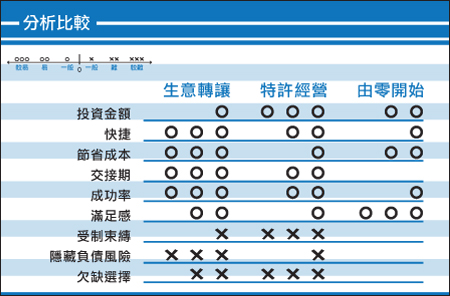 轉讓生意