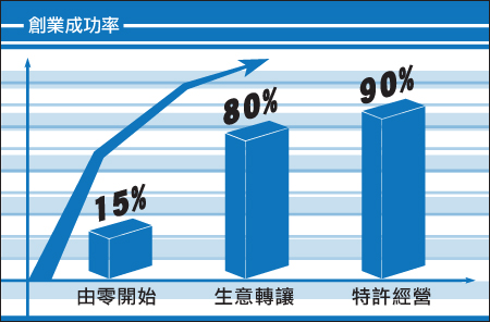 轉讓